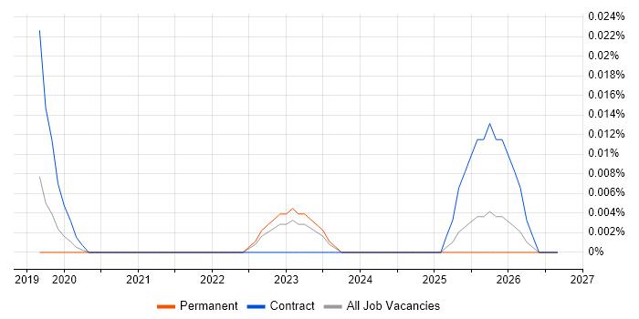 Palantir Engineer job vacancy trend in the South East