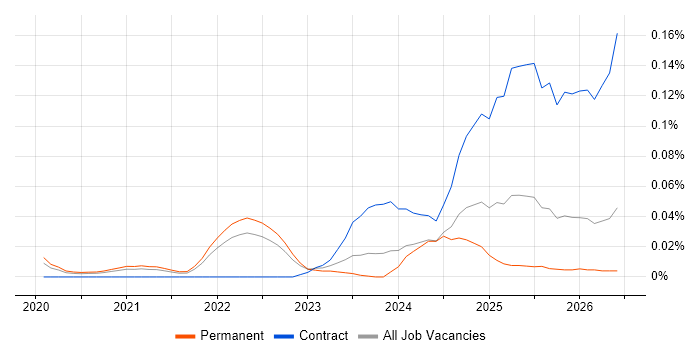 Palantir Foundry job vacancy trend in the South East