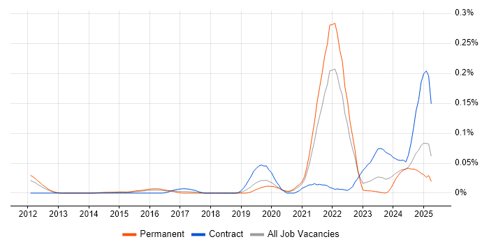 Job vacancy trend for Palantir in the South East Job vacancy trend for Palantir in the South East