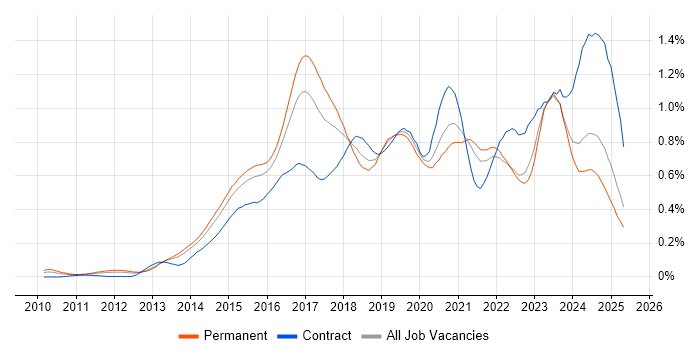 Job vacancy trend for Palo Alto in the South East Job vacancy trend for Palo Alto in the South East