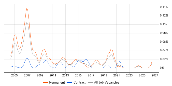 Panasonic job vacancy trend in the South East