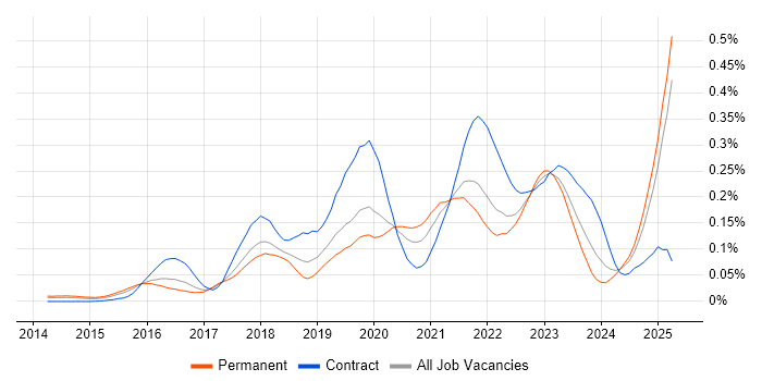 Job vacancy trend for Pandas in the South East Job vacancy trend for Pandas in the South East