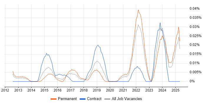 Job vacancy trend for PaperCut in the South East Job vacancy trend for PaperCut in the South East