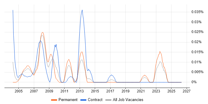 Papyrus job vacancy trend in the South East
