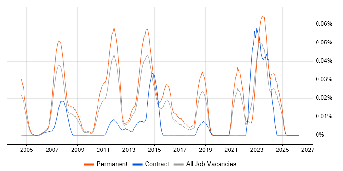 Parallel Computing job vacancy trend in the South East