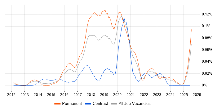 Job vacancy trend for Pardot in the South East Job vacancy trend for Pardot in the South East