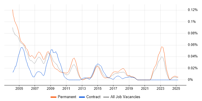 Job vacancy trend for Pascal in the South East Job vacancy trend for Pascal in the South East