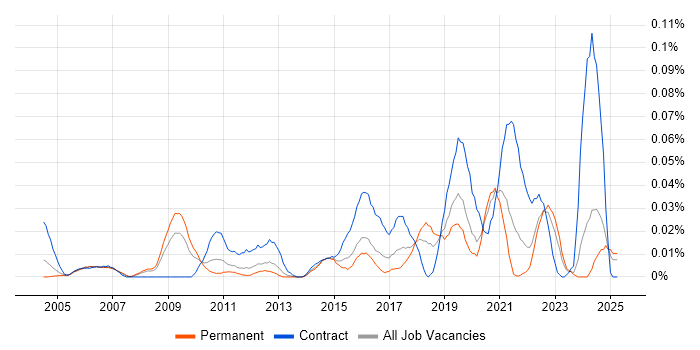 Job vacancy trend for Password Management in the South East Job vacancy trend for Password Management in the South East