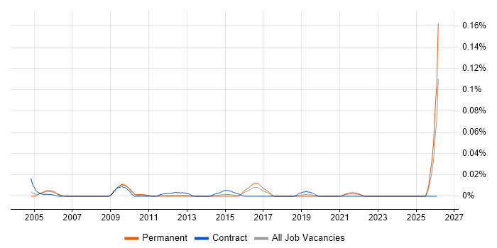 Pattern Matching job vacancy trend in the South East