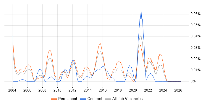 Pattern Recognition job vacancy trend in the South East
