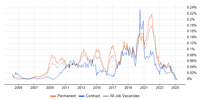 Job vacancy trend for Payment Gateway in the South East Job vacancy trend for Payment Gateway in the South East