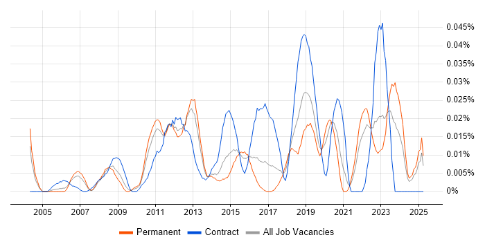 Job vacancy trend for Payments Architect in the South East Job vacancy trend for Payments Architect in the South East