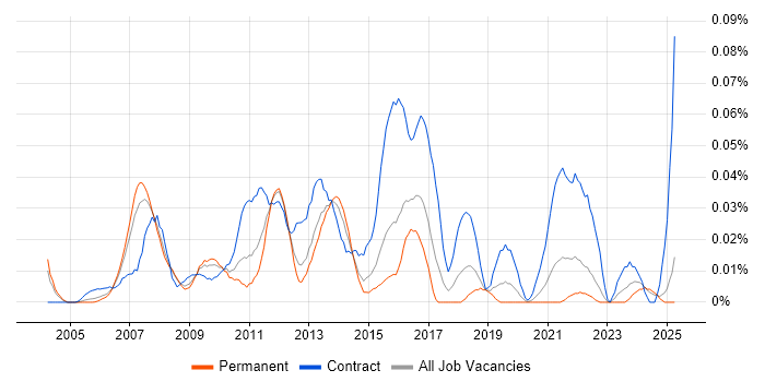 Job vacancy trend for Payments Project Manager in the South East Job vacancy trend for Payments Project Manager in the South East