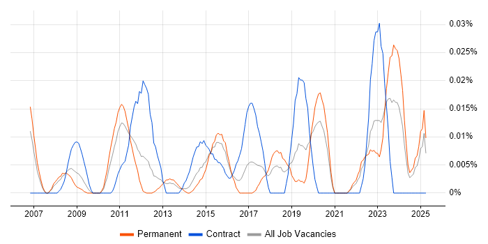 Job vacancy trend for Payments Solutions Architect in the South East Job vacancy trend for Payments Solutions Architect in the South East
