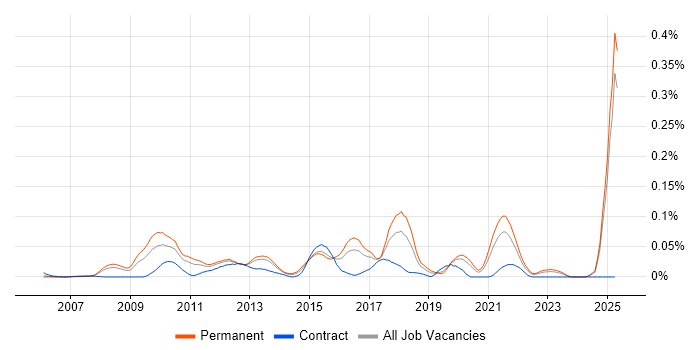 Job vacancy trend for PayPal in the South East