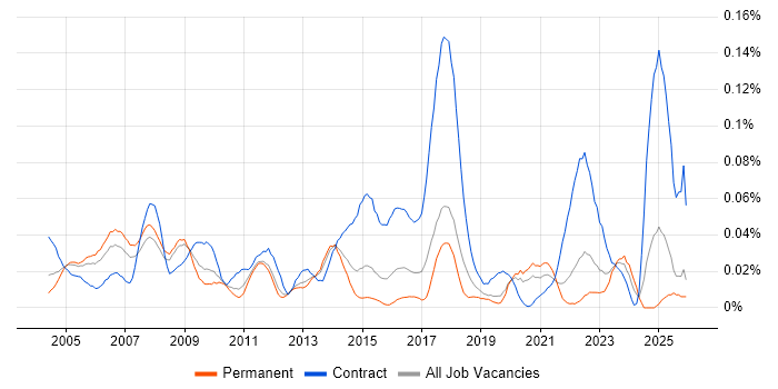 Payroll Manager job vacancy trend in the South East