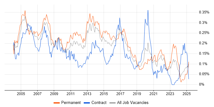 Job vacancy trend for PBX in the South East Job vacancy trend for PBX in the South East