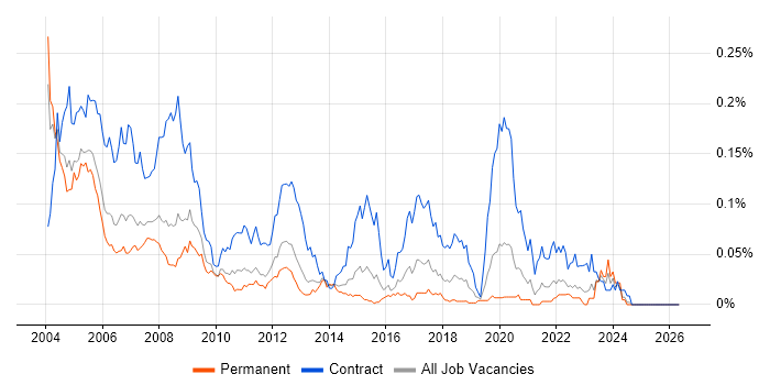 PC Engineer job vacancy trend in the South East