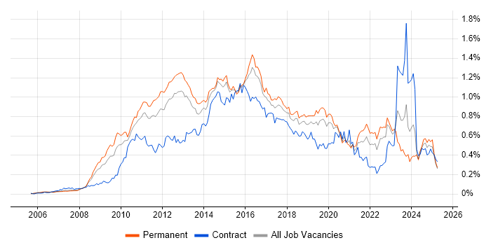 Job vacancy trend for PCI DSS in the South East Job vacancy trend for PCI DSS in the South East
