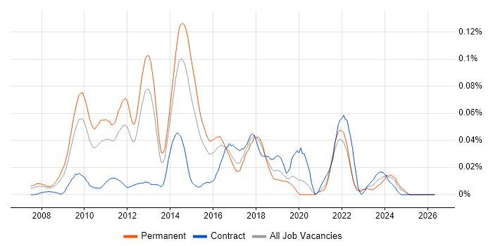 PCI QSA job vacancy trend in the South East