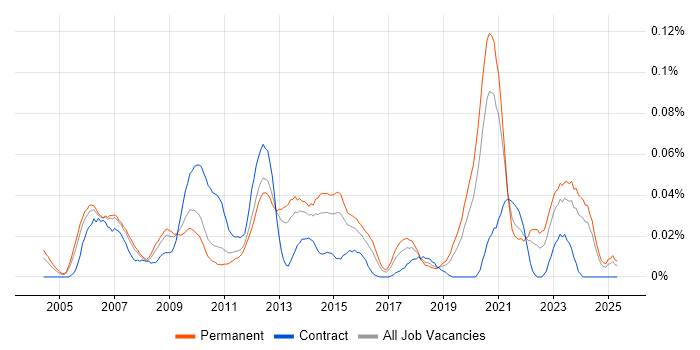 Job vacancy trend for PCIe in the South East Job vacancy trend for PCIe in the South East