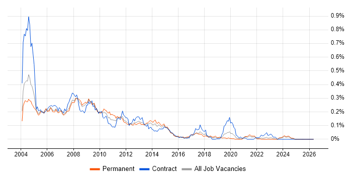PDA job vacancy trend in the South East