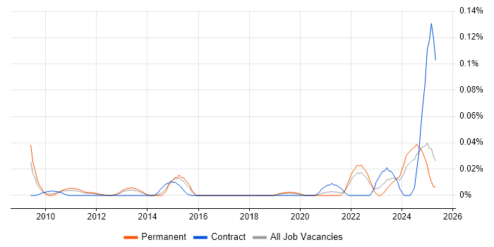 Job vacancy trend for PDCA in the South East Job vacancy trend for PDCA in the South East