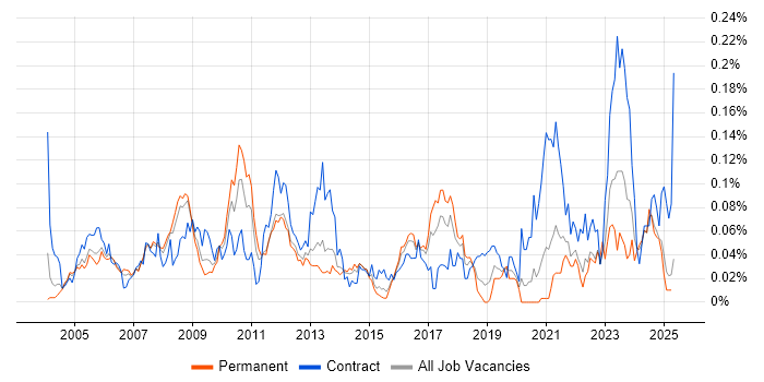 Job vacancy trend for PDM in the South East Job vacancy trend for PDM in the South East