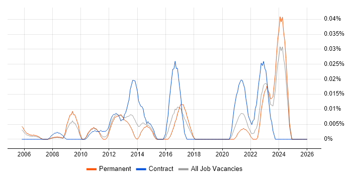 Pedagogy job vacancy trend in the South East
