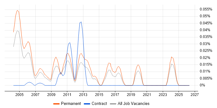 Pegasus Opera job vacancy trend in the South East