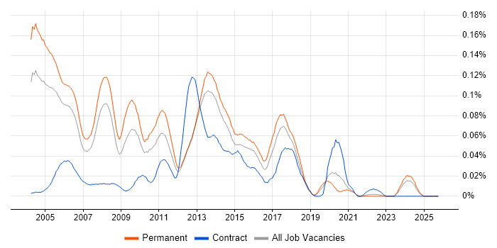 Pegasus job vacancy trend in the South East