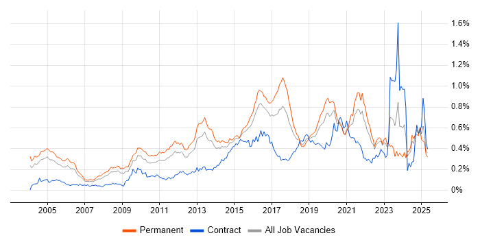 Job vacancy trend for Penetration Testing in the South East Job vacancy trend for Penetration Testing in the South East