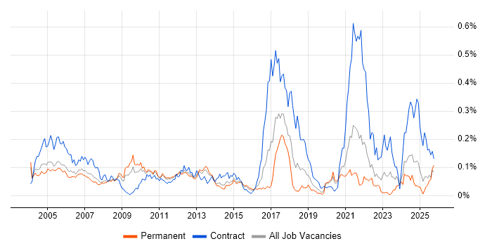 Pensions Analyst job vacancy trend in the South East