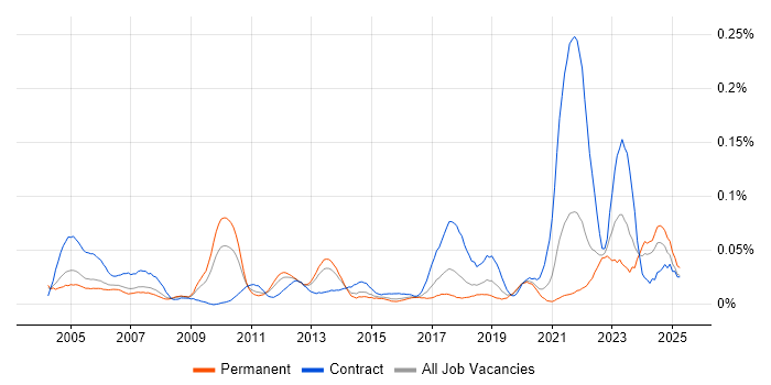 Job vacancy trend for Pensions Project Manager in the South East Job vacancy trend for Pensions Project Manager in the South East