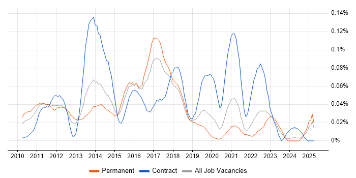 Job vacancy trend for Pentaho in the South East Job vacancy trend for Pentaho in the South East