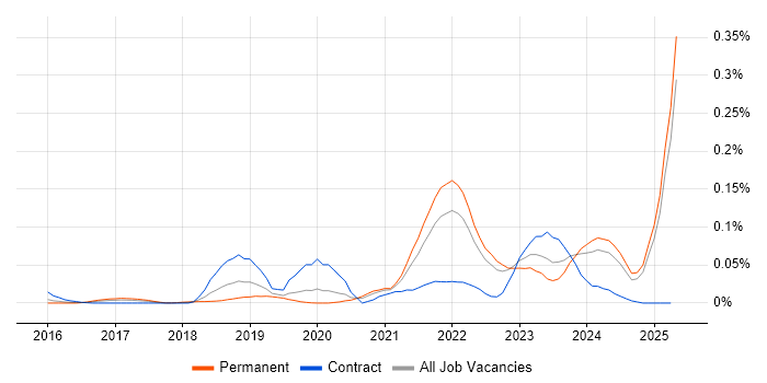 Job vacancy trend for People Analytics in the South East Job vacancy trend for People Analytics in the South East