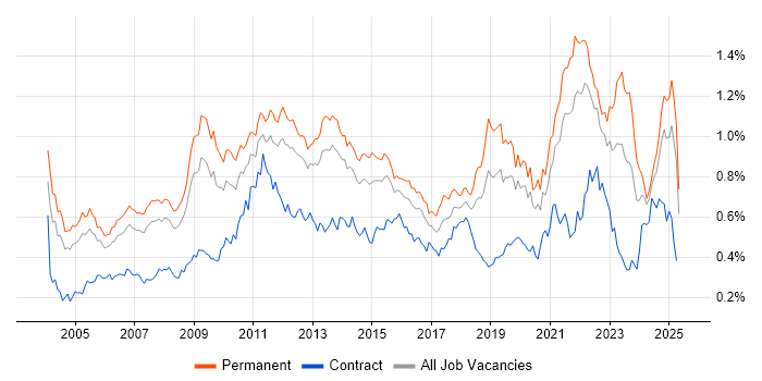 Job vacancy trend for People Management in the South East Job vacancy trend for People Management in the South East