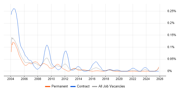 PeopleSoft HRMS job vacancy trend in the South East