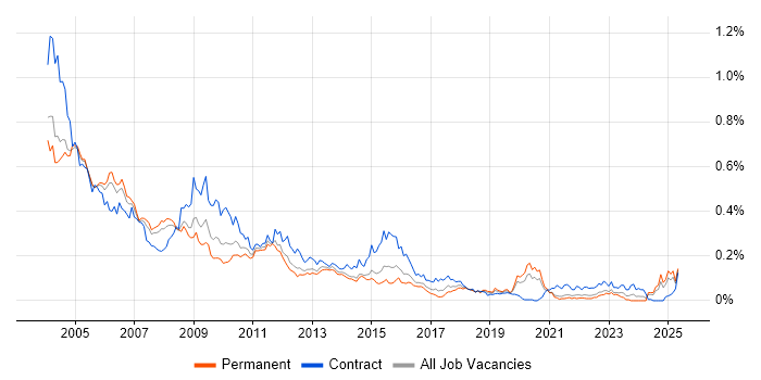 Job vacancy trend for PeopleSoft in the South East Job vacancy trend for PeopleSoft in the South East