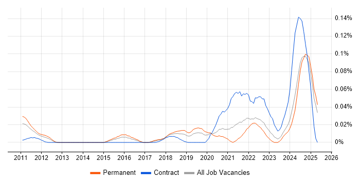 Job vacancy trend for PERC in the South East Job vacancy trend for PERC in the South East