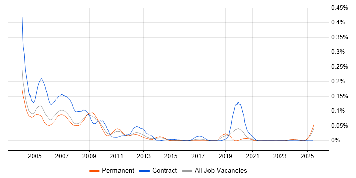 Job vacancy trend for Peregrine in the South East Job vacancy trend for Peregrine in the South East