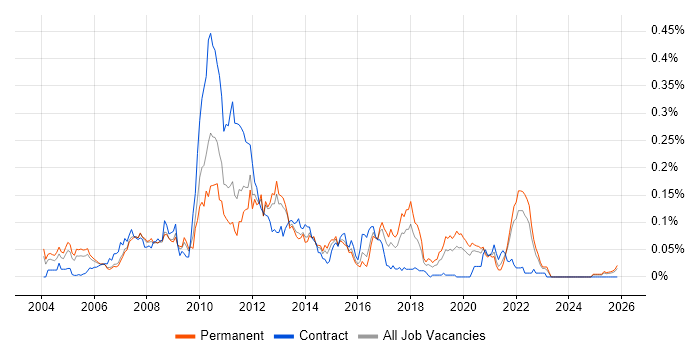 Perforce job vacancy trend in the South East