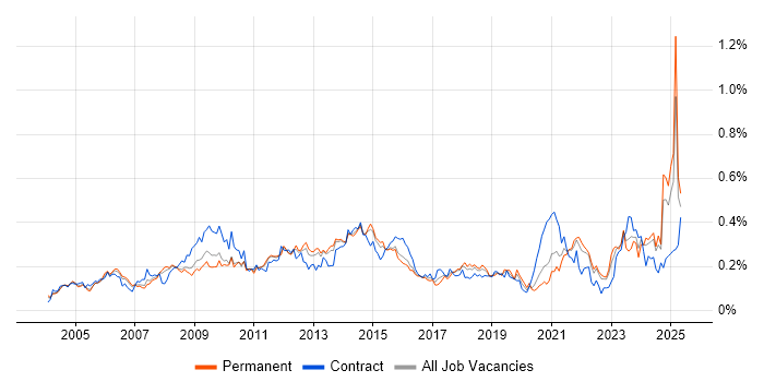 Job vacancy trend for Performance Analysis in the South East