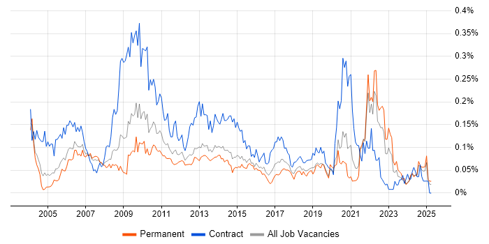Job vacancy trend for Performance Analyst in the South East Job vacancy trend for Performance Analyst in the South East