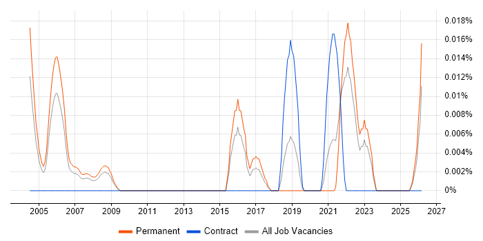 Performance Attribution job vacancy trend in the South East