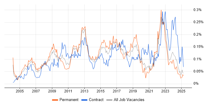 Job vacancy trend for Performance Improvement in the South East