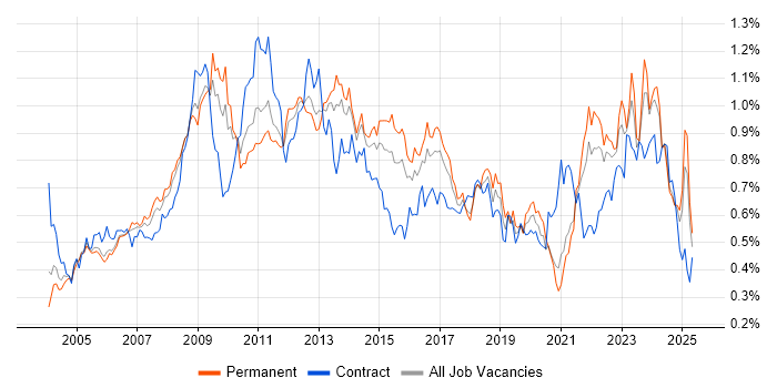 Job vacancy trend for Performance Management in the South East Job vacancy trend for Performance Management in the South East