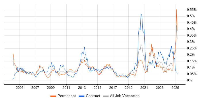 Job vacancy trend for Performance Measurement in the South East Job vacancy trend for Performance Measurement in the South East