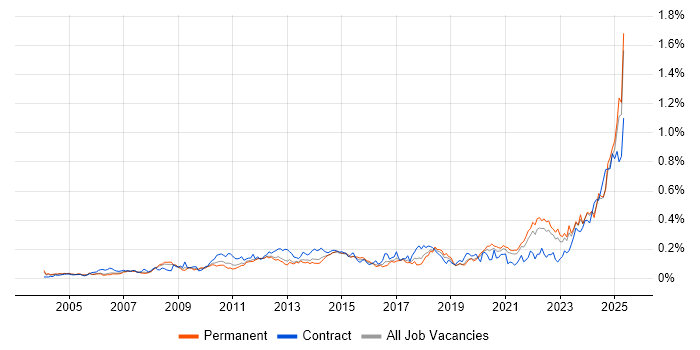 Job vacancy trend for Performance Metrics in the South East Job vacancy trend for Performance Metrics in the South East