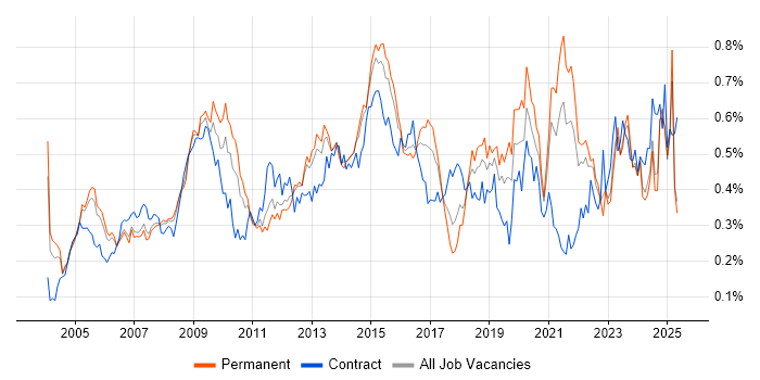 Job vacancy trend for Performance Monitoring in the South East Job vacancy trend for Performance Monitoring in the South East